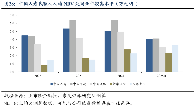 咨询下各位中国人寿代理人人均 NBV 处同业中较高水平（万元年）?