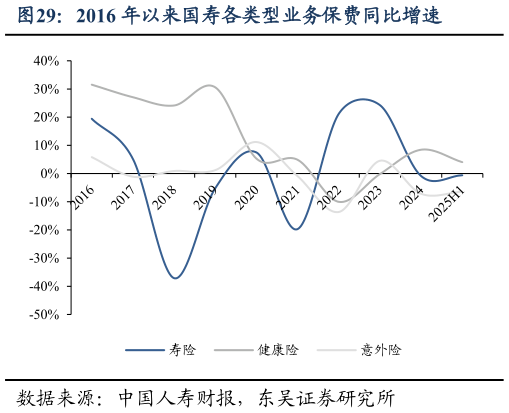 如何看待2016 年以来国寿各类型业务保费同比增速?