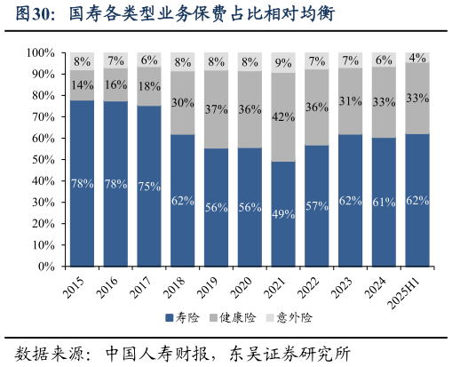如何了解国寿各类型业务保费占比相对均衡?