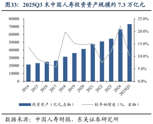 谁知道2025Q3 末中国人寿投资资产规模约 7.3 万亿元?