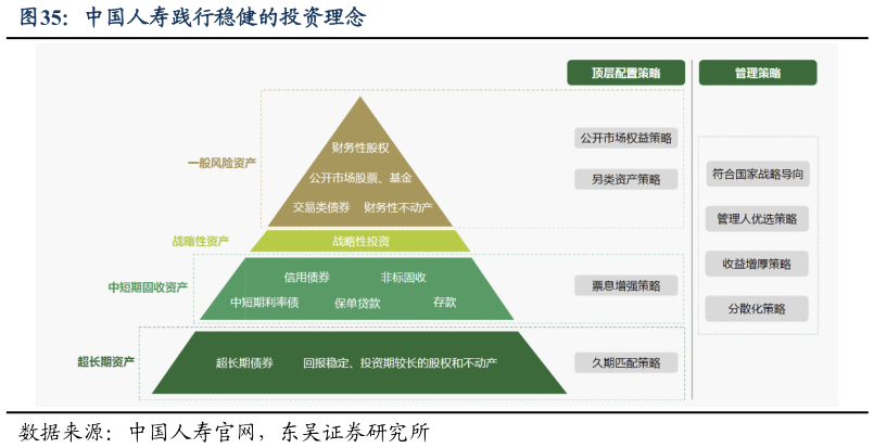 我想了解一下中国人寿践行稳健的投资理念?