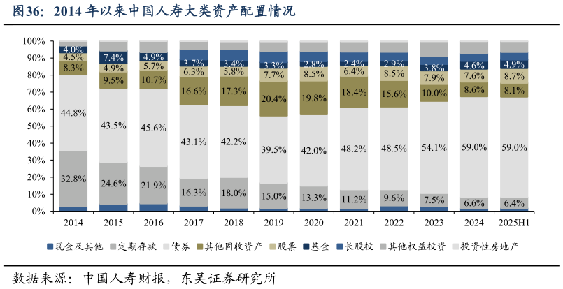 咨询大家2014 年以来中国人寿大类资产配置情况?