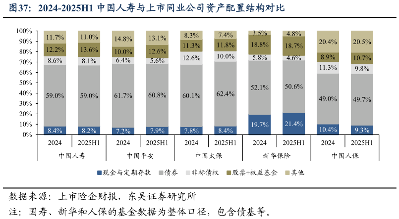 咨询大家2024-2025H1 中国人寿与上市同业公司资产配置结构对比?
