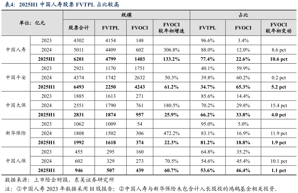 如何解释2025H1 中国人寿股票 FVTPL 占比较高?