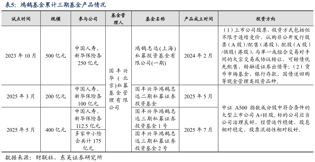 咨询大家鸿鹄基金累计三期基金产品情况?