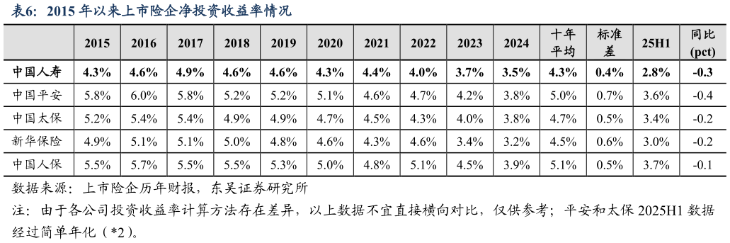 想关注一下2015 年以来上市险企净投资收益率情况?