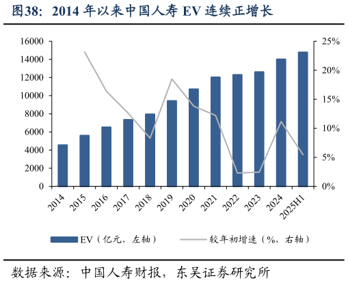 如何看待2014 年以来中国人寿 EV 连续正增长?