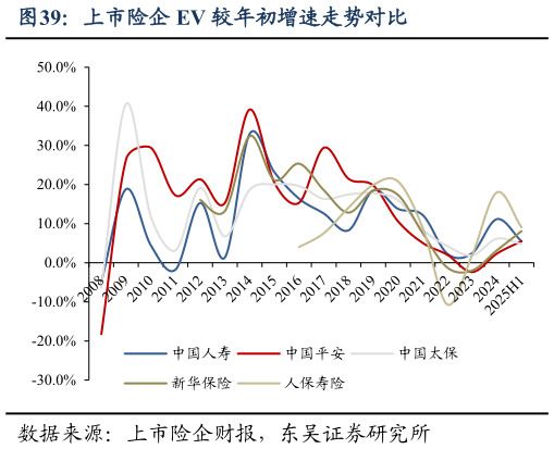 如何才能上市险企 EV 较年初增速走势对比?