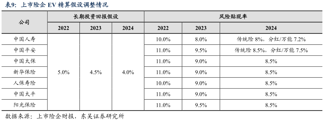 你知道上市险企 EV 精算假设调整情况?