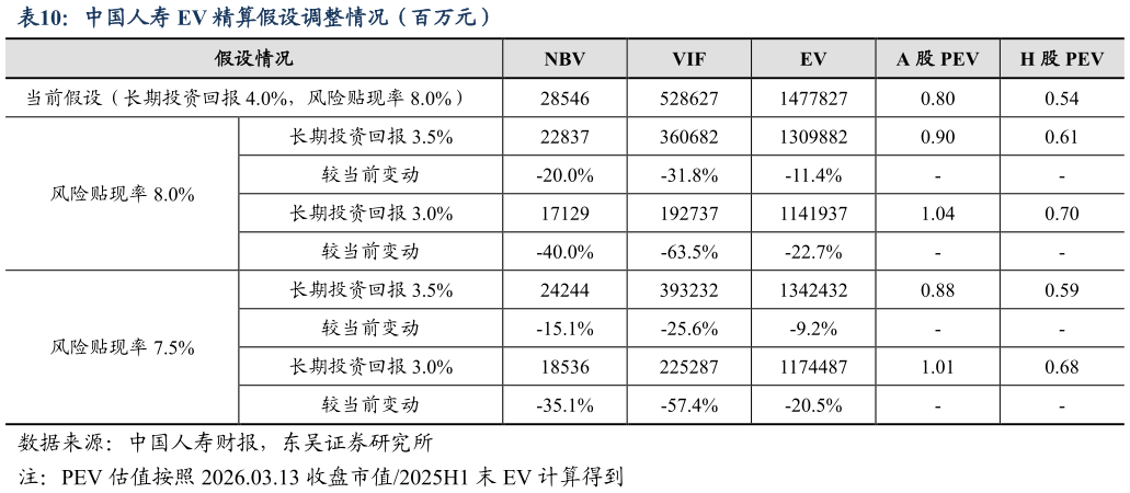 我想了解一下中国人寿 EV 精算假设调整情况(百万元)?