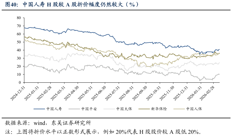 如何了解中国人寿 H 股较 A 股折价幅度仍然较大(%)?