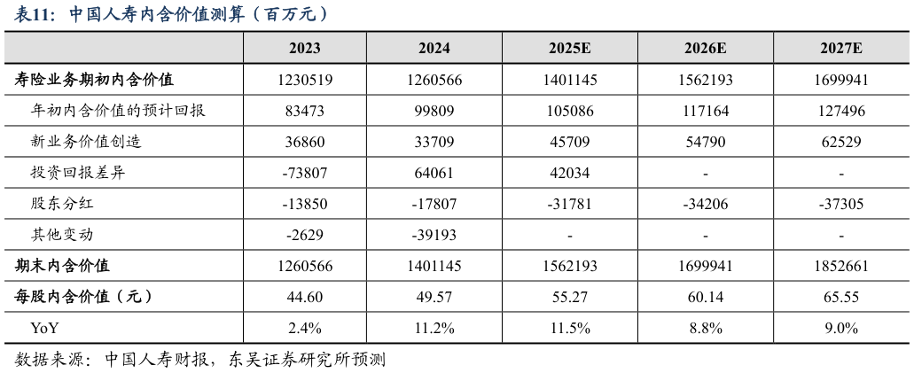 想问下各位网友中国人寿内含价值测算(百万元)?