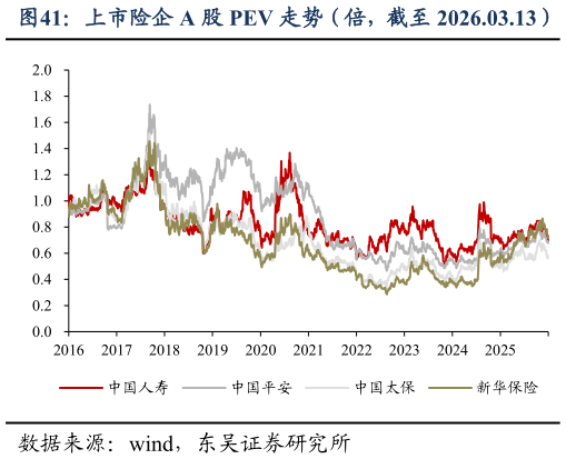 一起讨论下上市险企 A 股 PEV 走势(倍,截至 2026.03.13)?