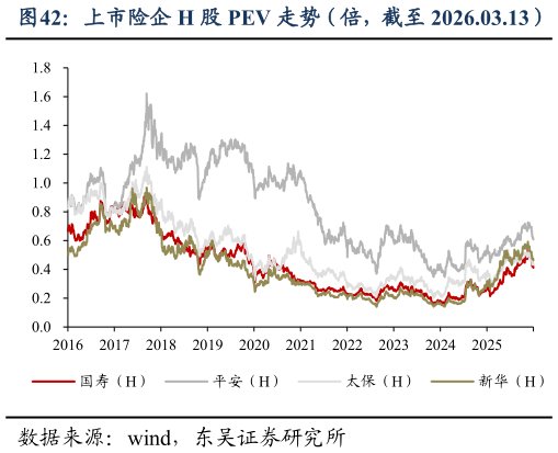 想关注一下上市险企 H 股 PEV 走势(倍,截至 2026.03.13)?