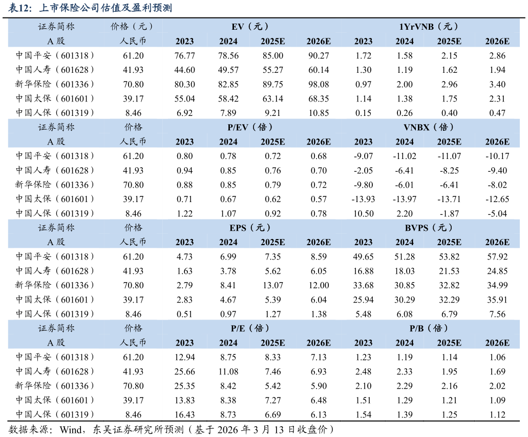 谁能回答上市保险公司估值及盈利预测?