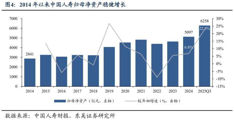 咨询下各位2014 年以来中国人寿归母净资产稳健增长?