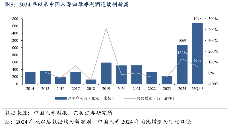 如何解释2024 年以来中国人寿归母净利润连续创新高?