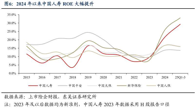 想关注一下2024 年以来中国人寿 ROE 大幅提升?