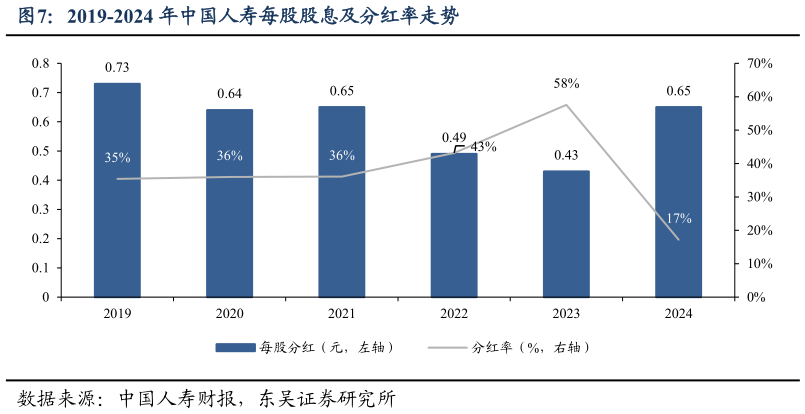想问下各位网友2019-2024 年中国人寿每股股息及分红率走势?
