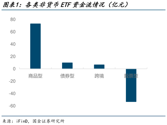 请问一下各类非货币ETF资金流情况（亿元）