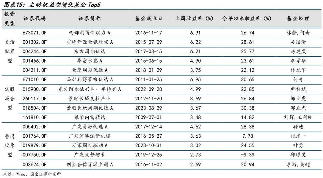 咨询大家主动权益型绩优基金Top5