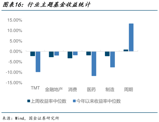 谁能回答行业主题基金收益统计
