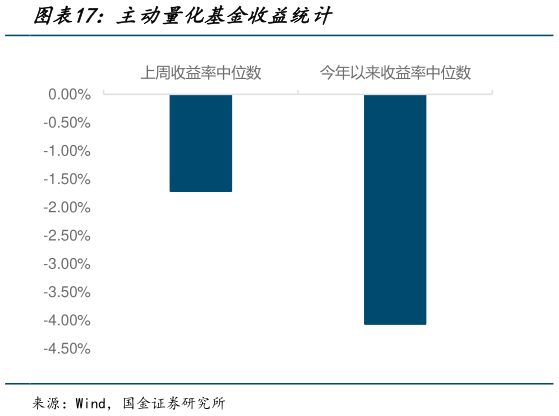 各位网友请教一下主动量化基金收益统计