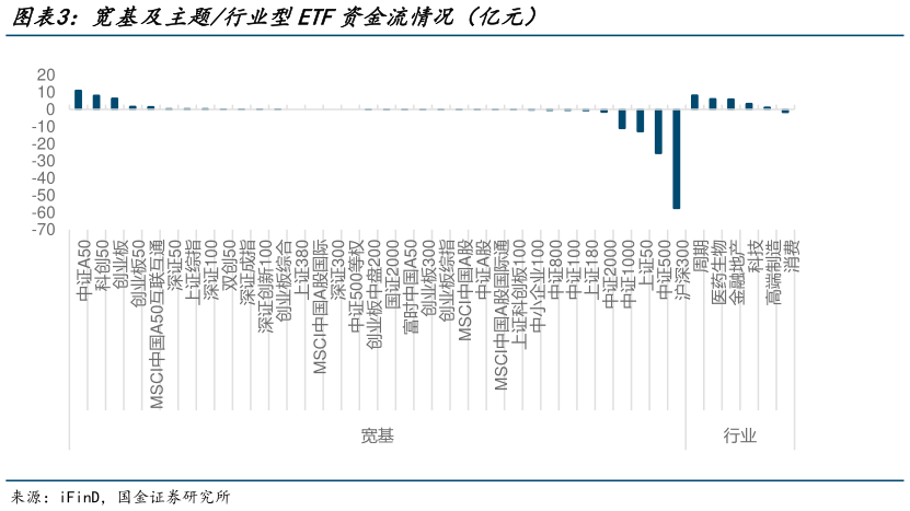 我想了解一下宽基及主题行业型ETF资金流情况（亿元）