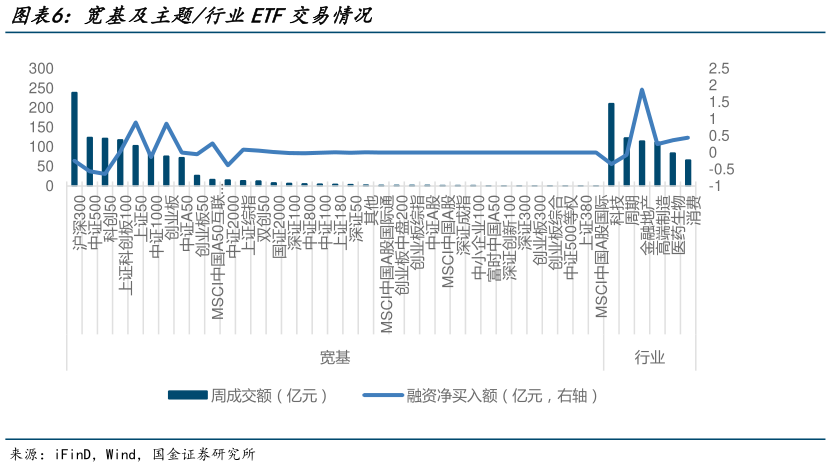 如何了解宽基及主题行业ETF交易情况