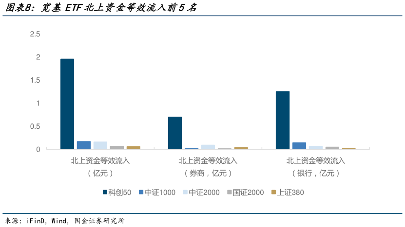 咨询下各位宽基ETF北上资金等效流入前5名