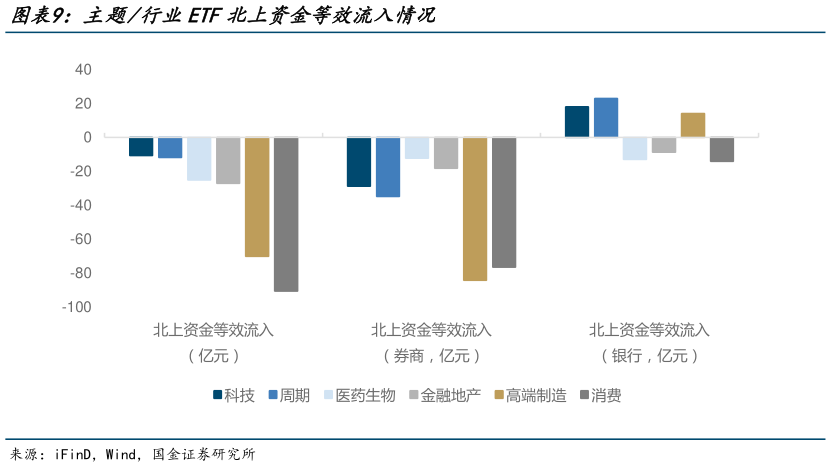 各位网友请教一下主题行业ETF北上资金等效流入情况