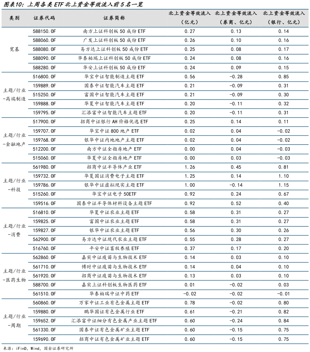 如何解释上周各类ETF北上资金等效流入前5名一览