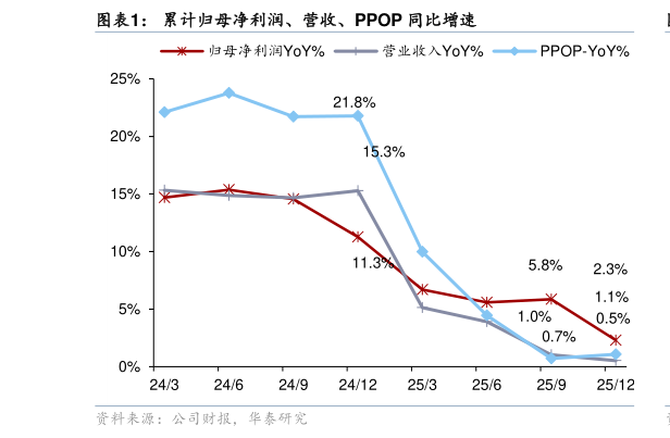 想关注一下累计归母净利润、营收、PPOP 同比增速