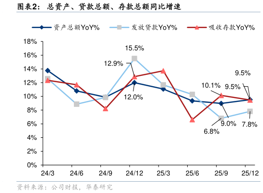 如何解释总资产、贷款总额、存款总额同比增速