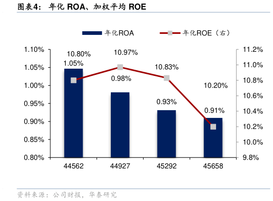 谁能回答年化 ROA、加权平均 ROE
