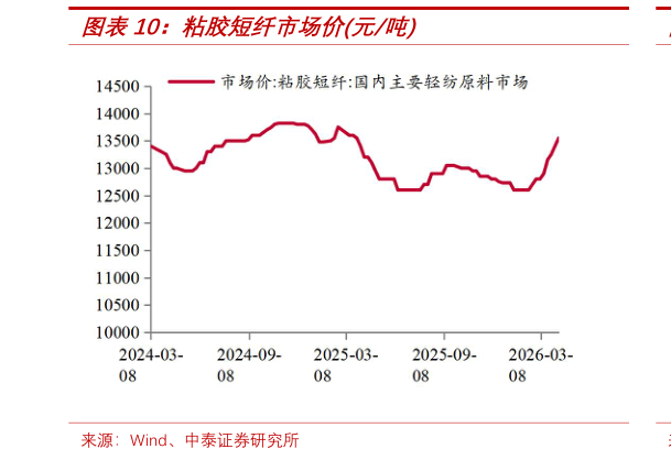 怎样理解粘胶短纤市场价元吨?