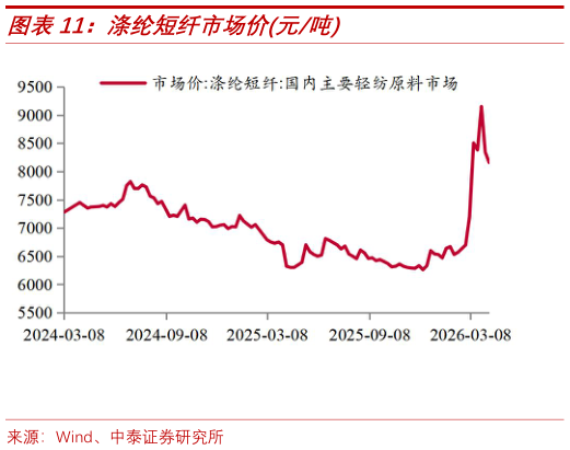 请问一下涤纶短纤市场价元吨?