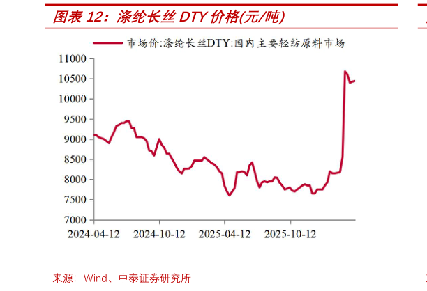 想问下各位网友涤纶长丝DTY价格元吨?