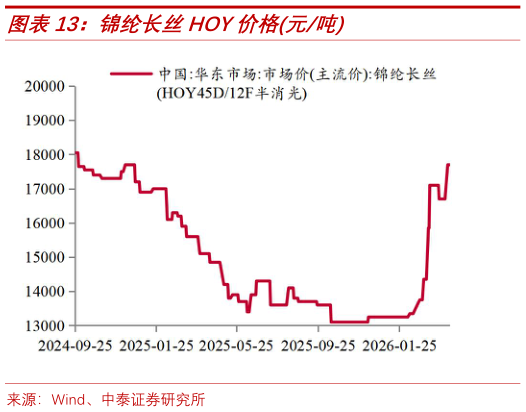 如何了解锦纶长丝HOY价格元吨?