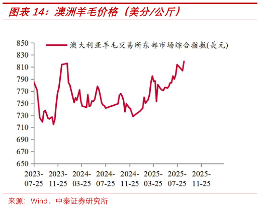 谁知道澳洲羊毛价格（美分公斤）?