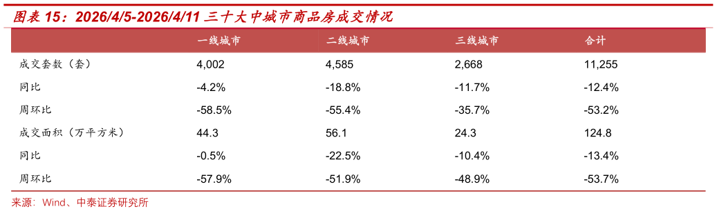 怎样理解202645-2026411 三十大中城市商品房成交情况?