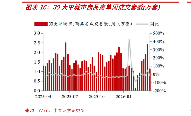 如何才能30大中城市商品房单周成交套数万套?