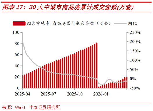 如何看待30大中城市商品房累计成交套数万套?