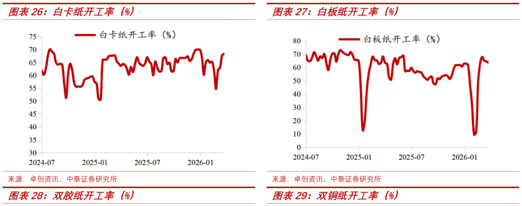 各位网友请教一下白卡纸开工率（%）白板纸开工率（%）?