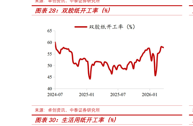 谁知道双胶纸开工率（%）