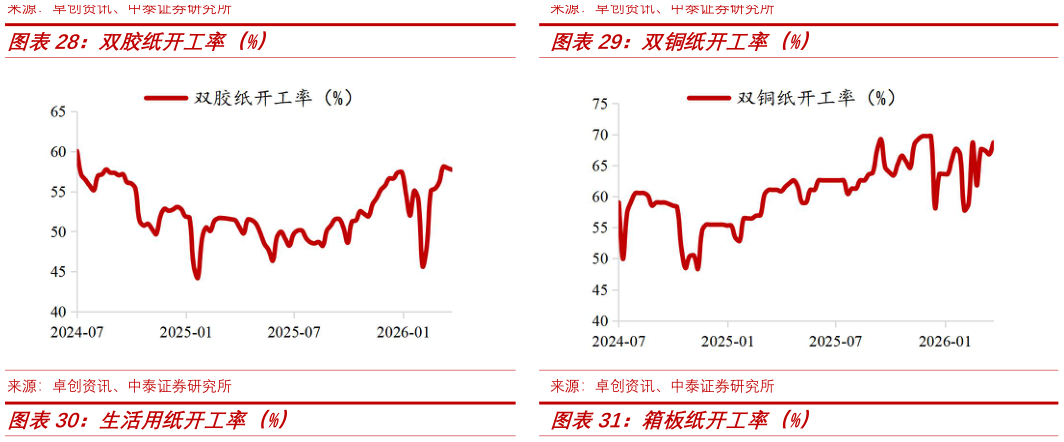 谁能回答双铜纸开工率（%）?