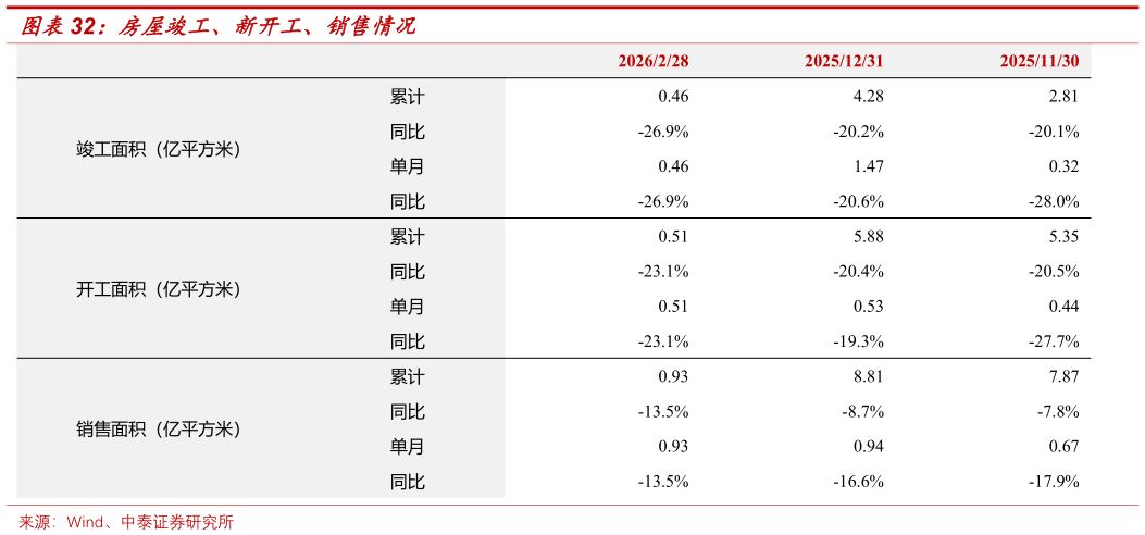 想关注一下房屋竣工、新开工、销售情况?