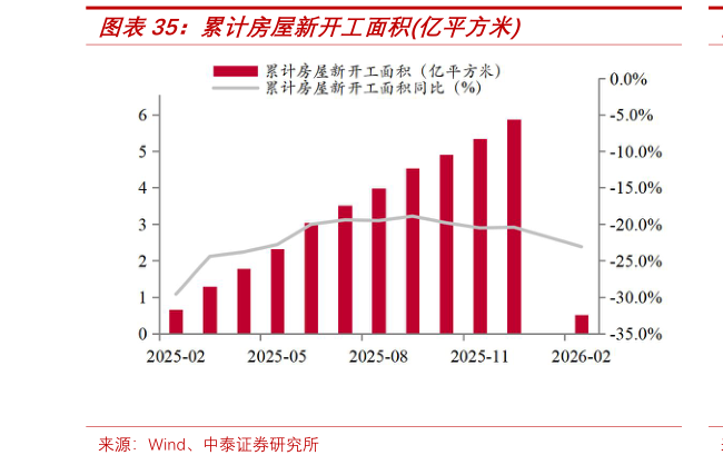 如何了解累计房屋新开工面积亿平方米?