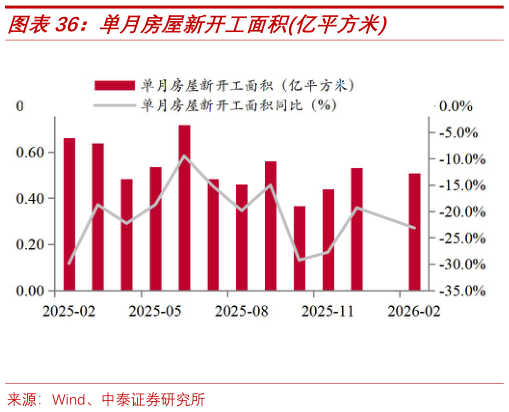 谁知道单月房屋新开工面积亿平方米?