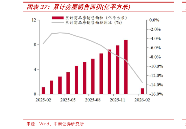 如何了解累计房屋销售面积亿平方米?